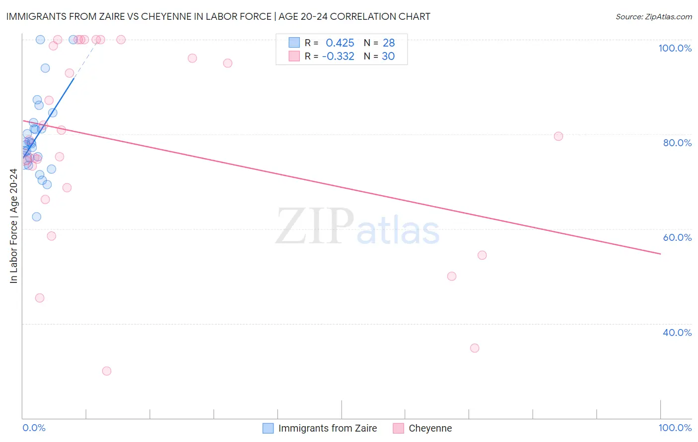 Immigrants from Zaire vs Cheyenne In Labor Force | Age 20-24