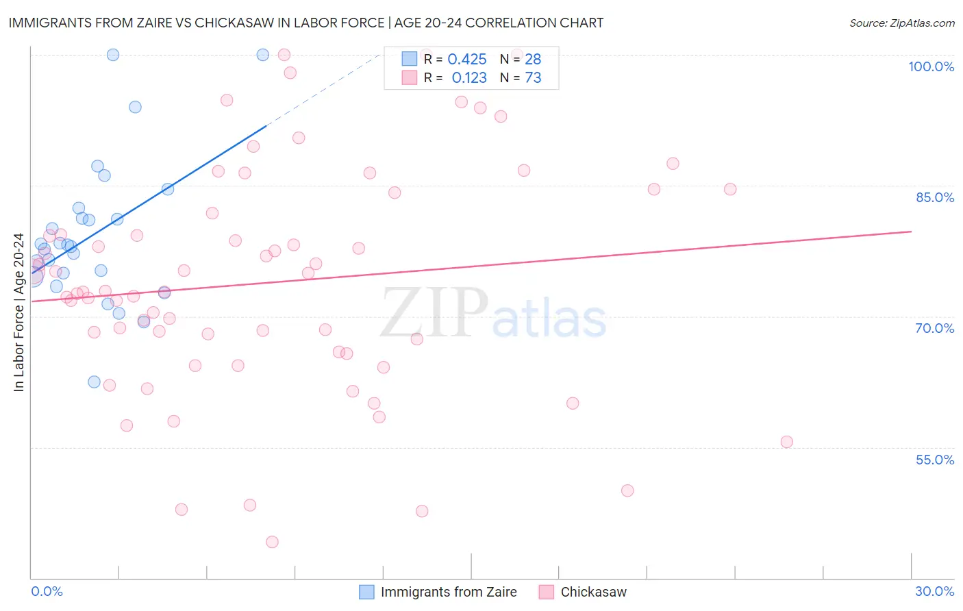 Immigrants from Zaire vs Chickasaw In Labor Force | Age 20-24
