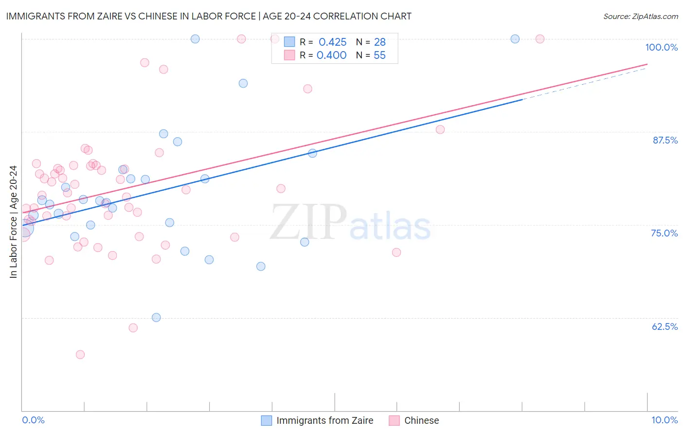 Immigrants from Zaire vs Chinese In Labor Force | Age 20-24