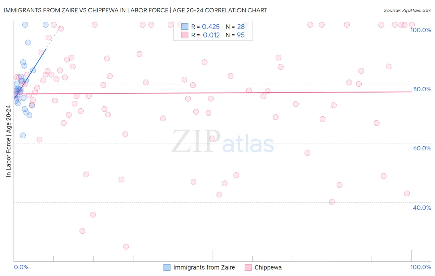 Immigrants from Zaire vs Chippewa In Labor Force | Age 20-24