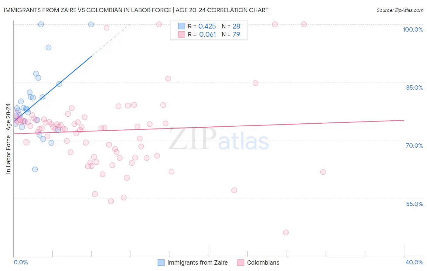 Immigrants from Zaire vs Colombian In Labor Force | Age 20-24