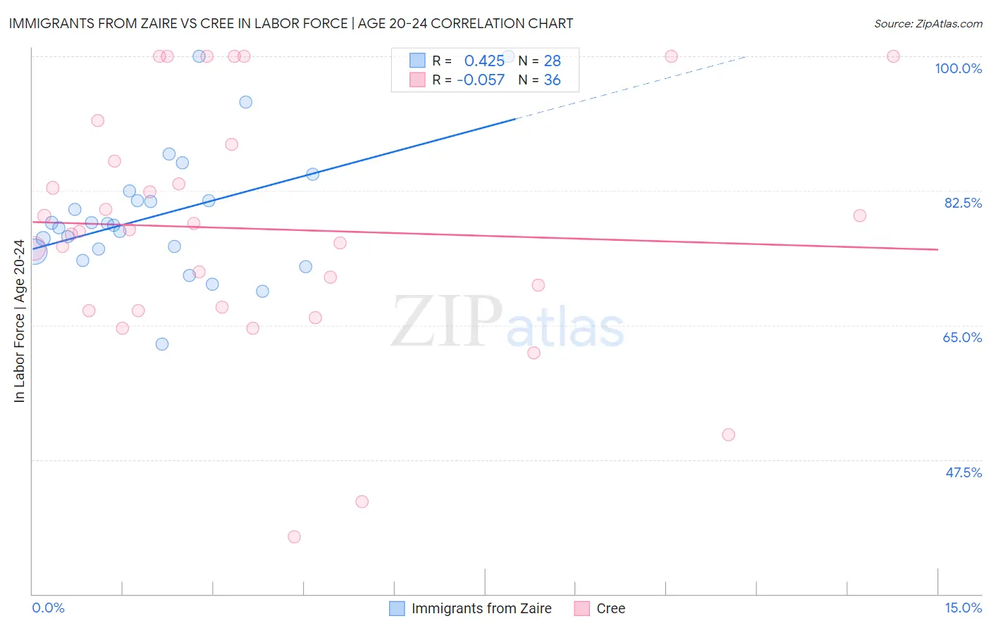 Immigrants from Zaire vs Cree In Labor Force | Age 20-24