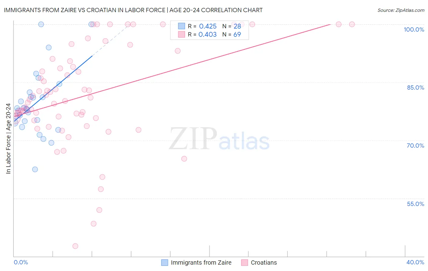 Immigrants from Zaire vs Croatian In Labor Force | Age 20-24