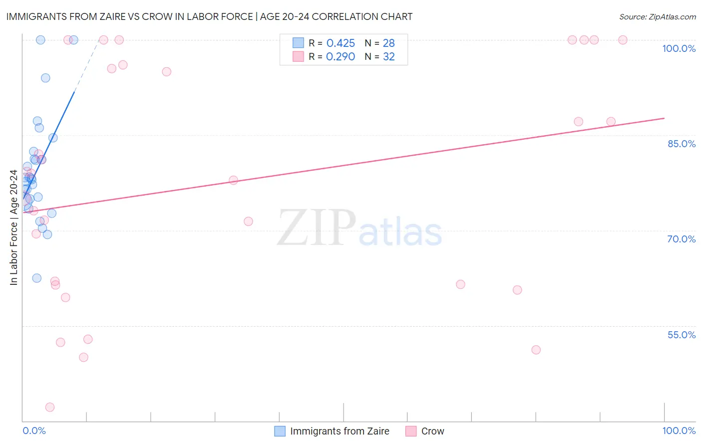 Immigrants from Zaire vs Crow In Labor Force | Age 20-24