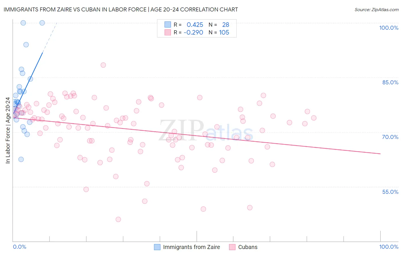 Immigrants from Zaire vs Cuban In Labor Force | Age 20-24