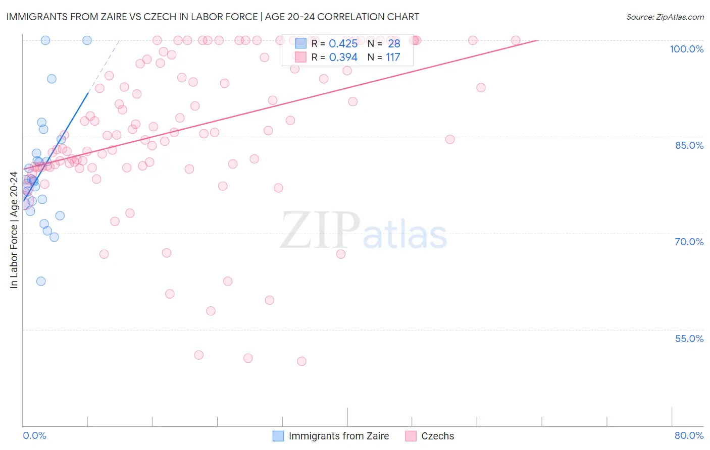 Immigrants from Zaire vs Czech In Labor Force | Age 20-24