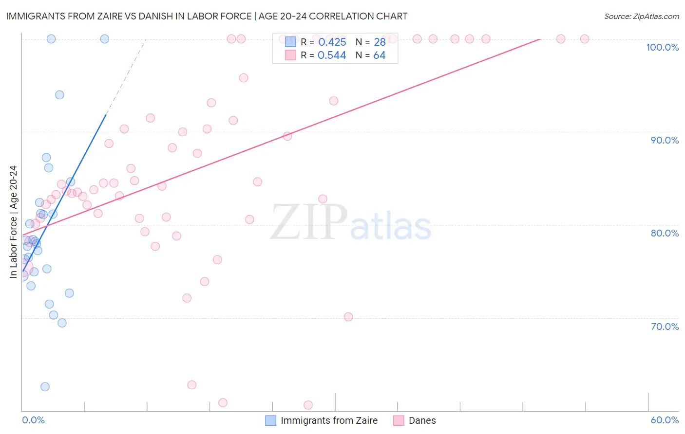 Immigrants from Zaire vs Danish In Labor Force | Age 20-24