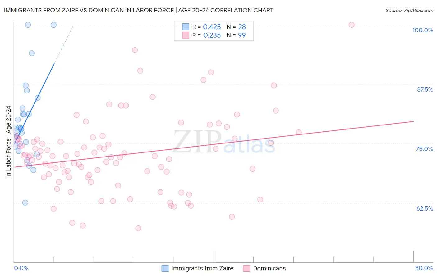 Immigrants from Zaire vs Dominican In Labor Force | Age 20-24