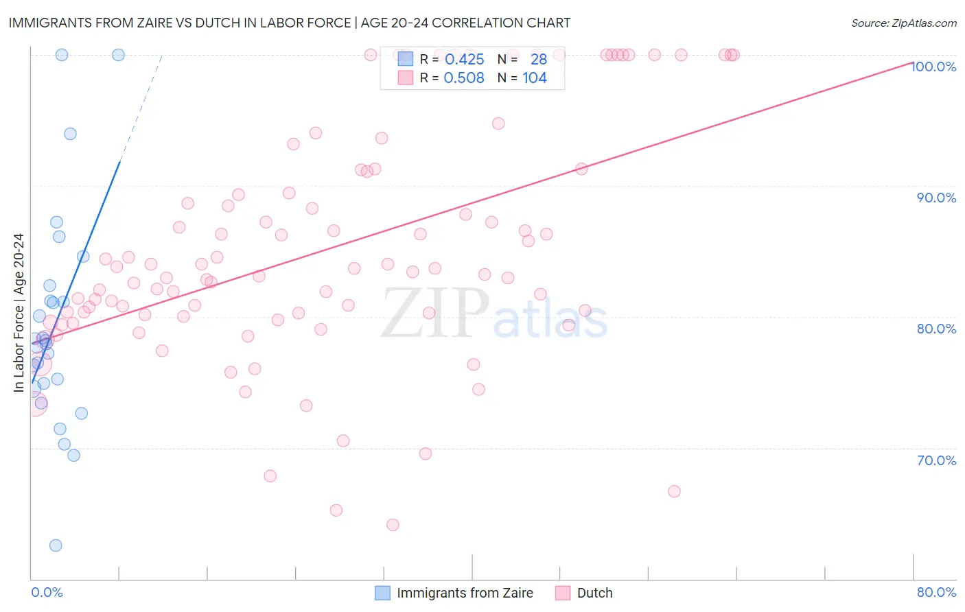 Immigrants from Zaire vs Dutch In Labor Force | Age 20-24