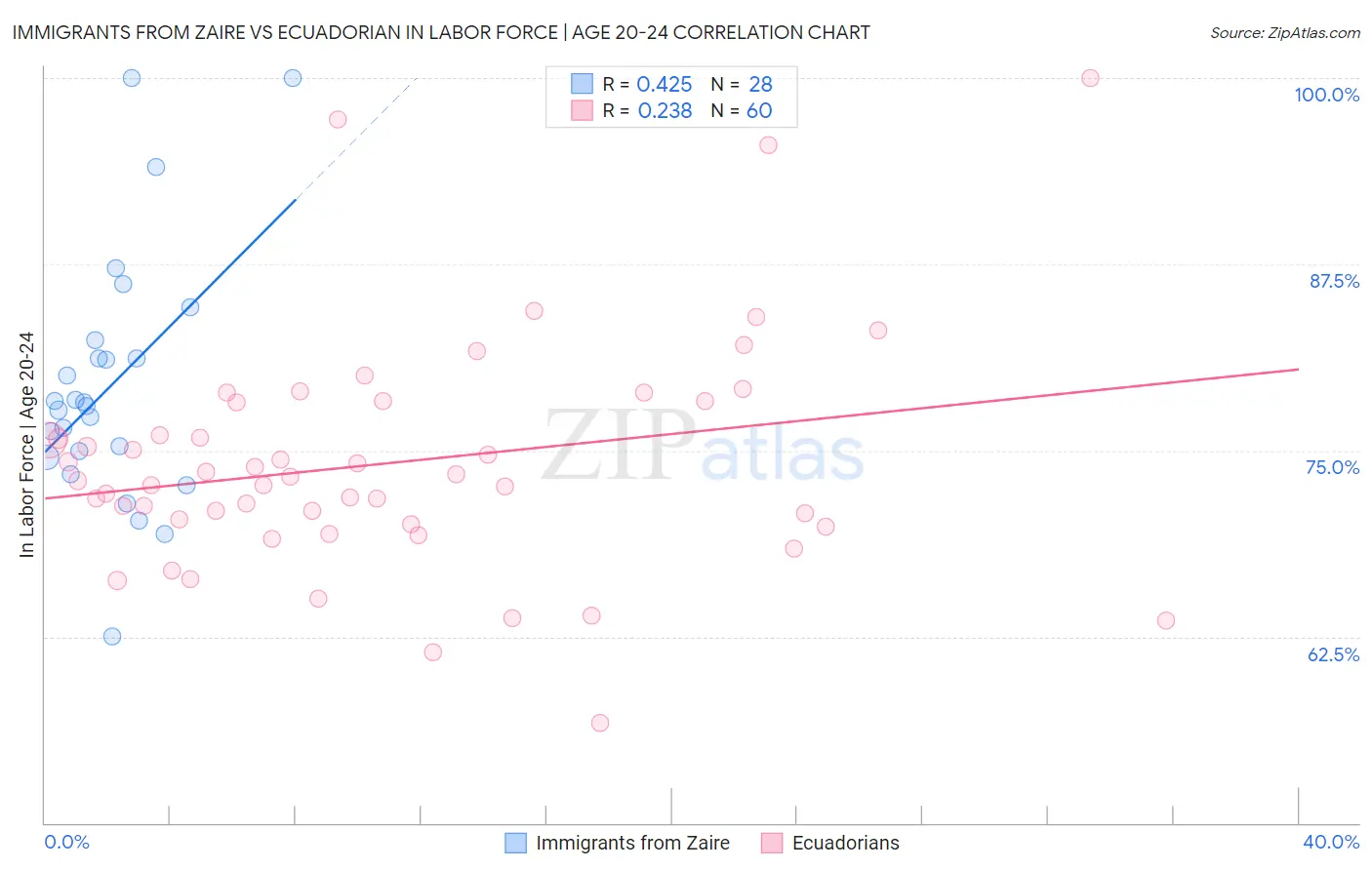 Immigrants from Zaire vs Ecuadorian In Labor Force | Age 20-24