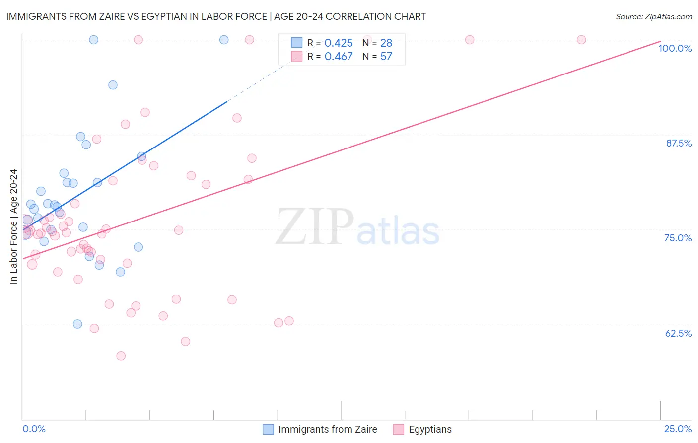 Immigrants from Zaire vs Egyptian In Labor Force | Age 20-24