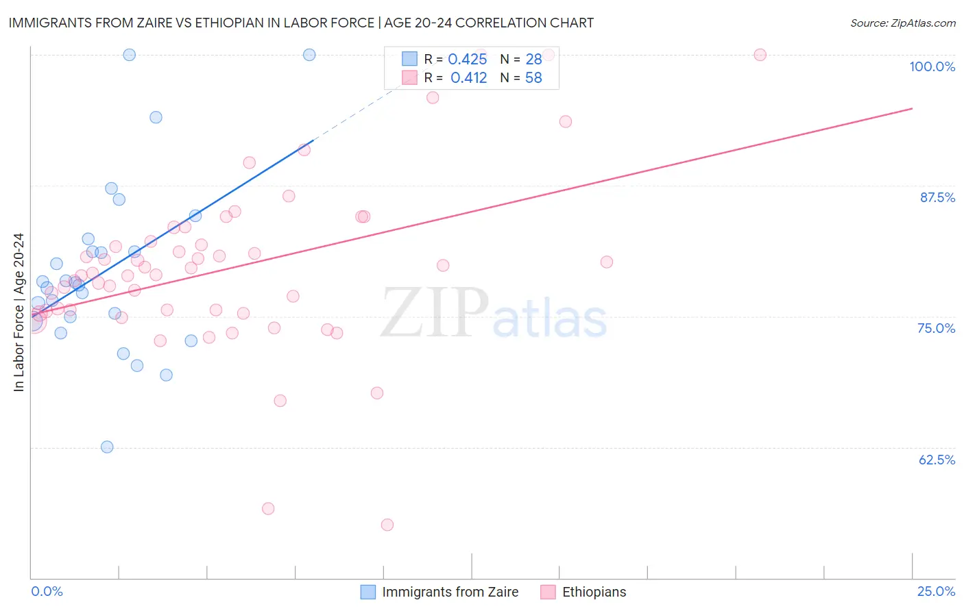 Immigrants from Zaire vs Ethiopian In Labor Force | Age 20-24