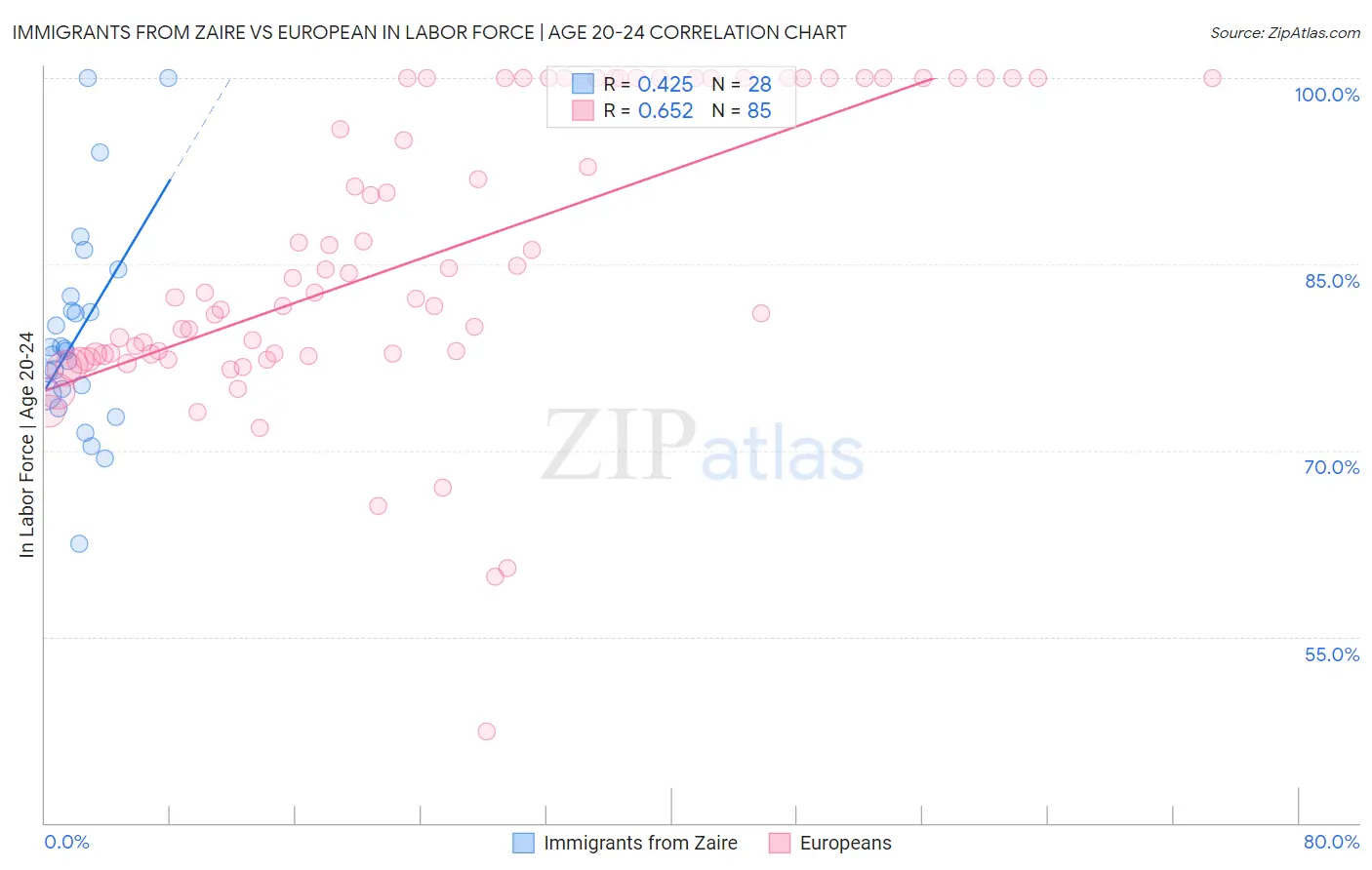Immigrants from Zaire vs European In Labor Force | Age 20-24