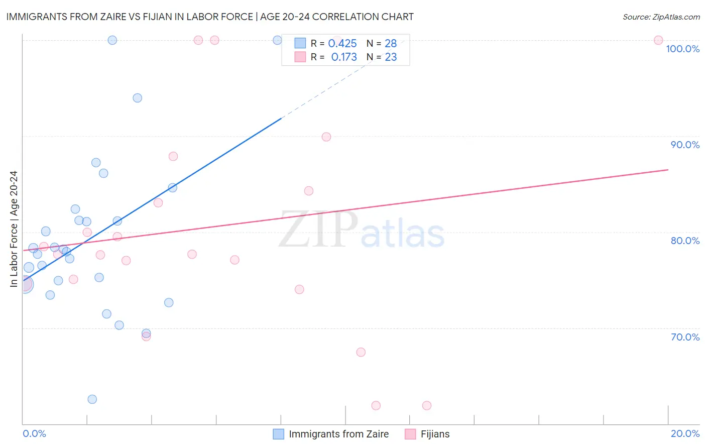 Immigrants from Zaire vs Fijian In Labor Force | Age 20-24