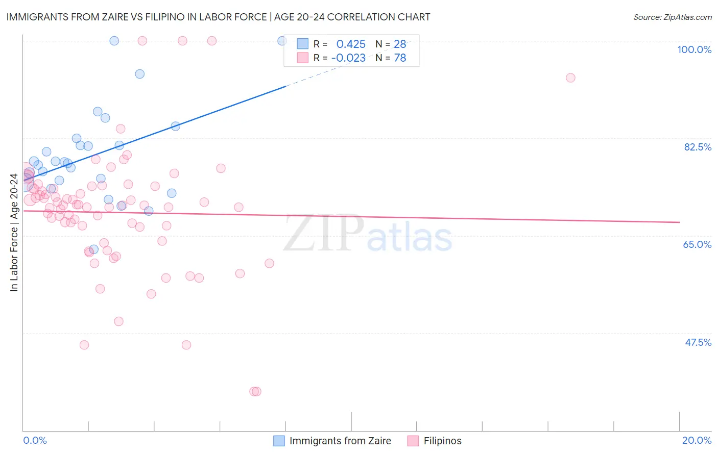 Immigrants from Zaire vs Filipino In Labor Force | Age 20-24