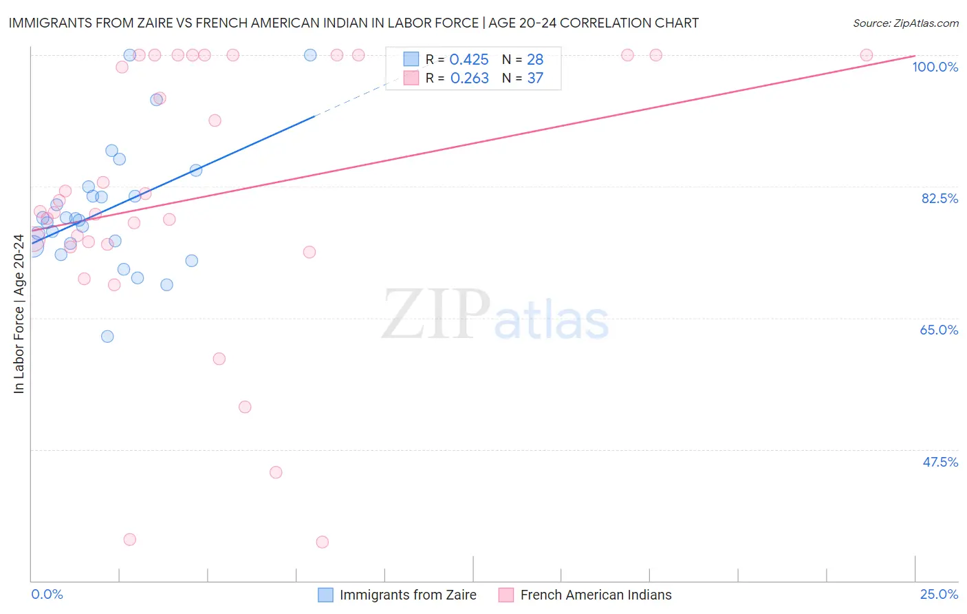 Immigrants from Zaire vs French American Indian In Labor Force | Age 20-24