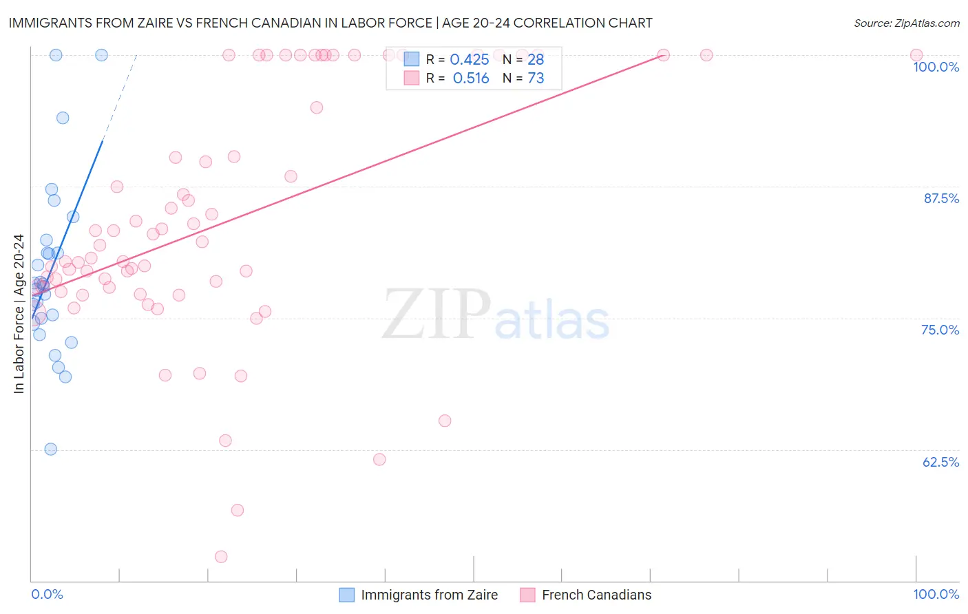 Immigrants from Zaire vs French Canadian In Labor Force | Age 20-24