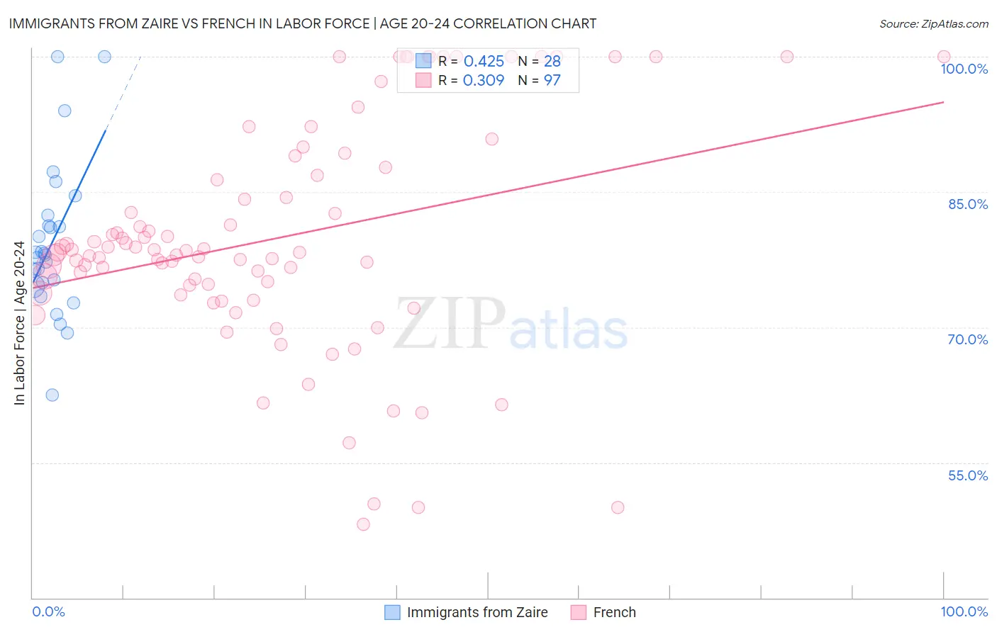 Immigrants from Zaire vs French In Labor Force | Age 20-24