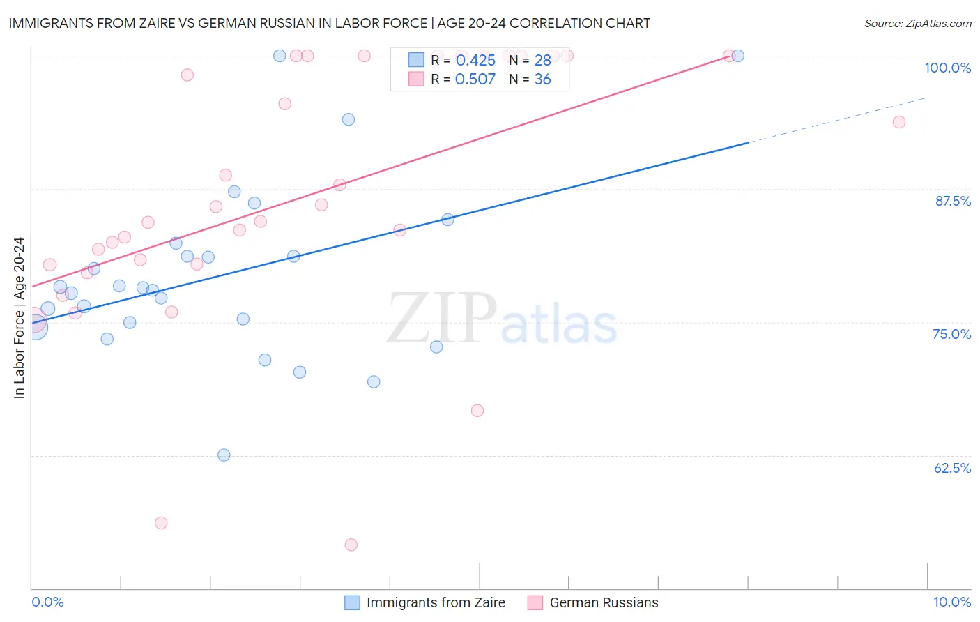 Immigrants from Zaire vs German Russian In Labor Force | Age 20-24