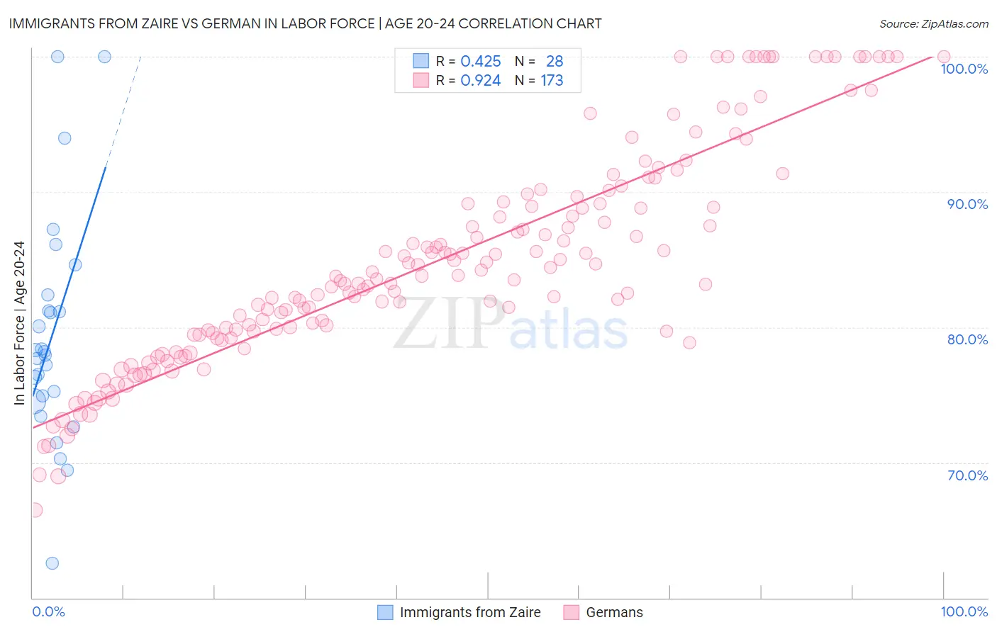 Immigrants from Zaire vs German In Labor Force | Age 20-24