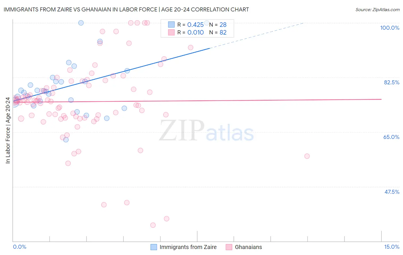 Immigrants from Zaire vs Ghanaian In Labor Force | Age 20-24