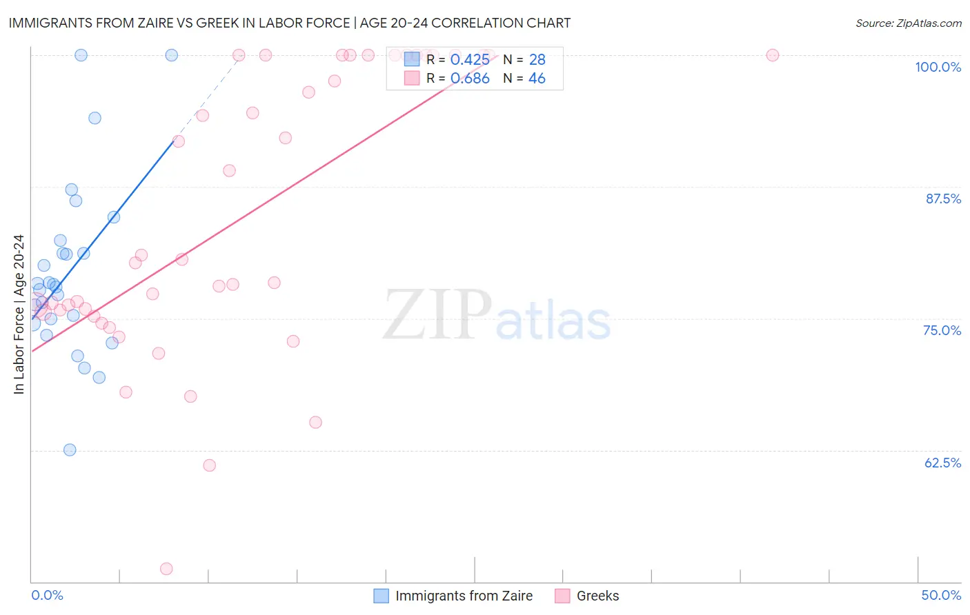 Immigrants from Zaire vs Greek In Labor Force | Age 20-24