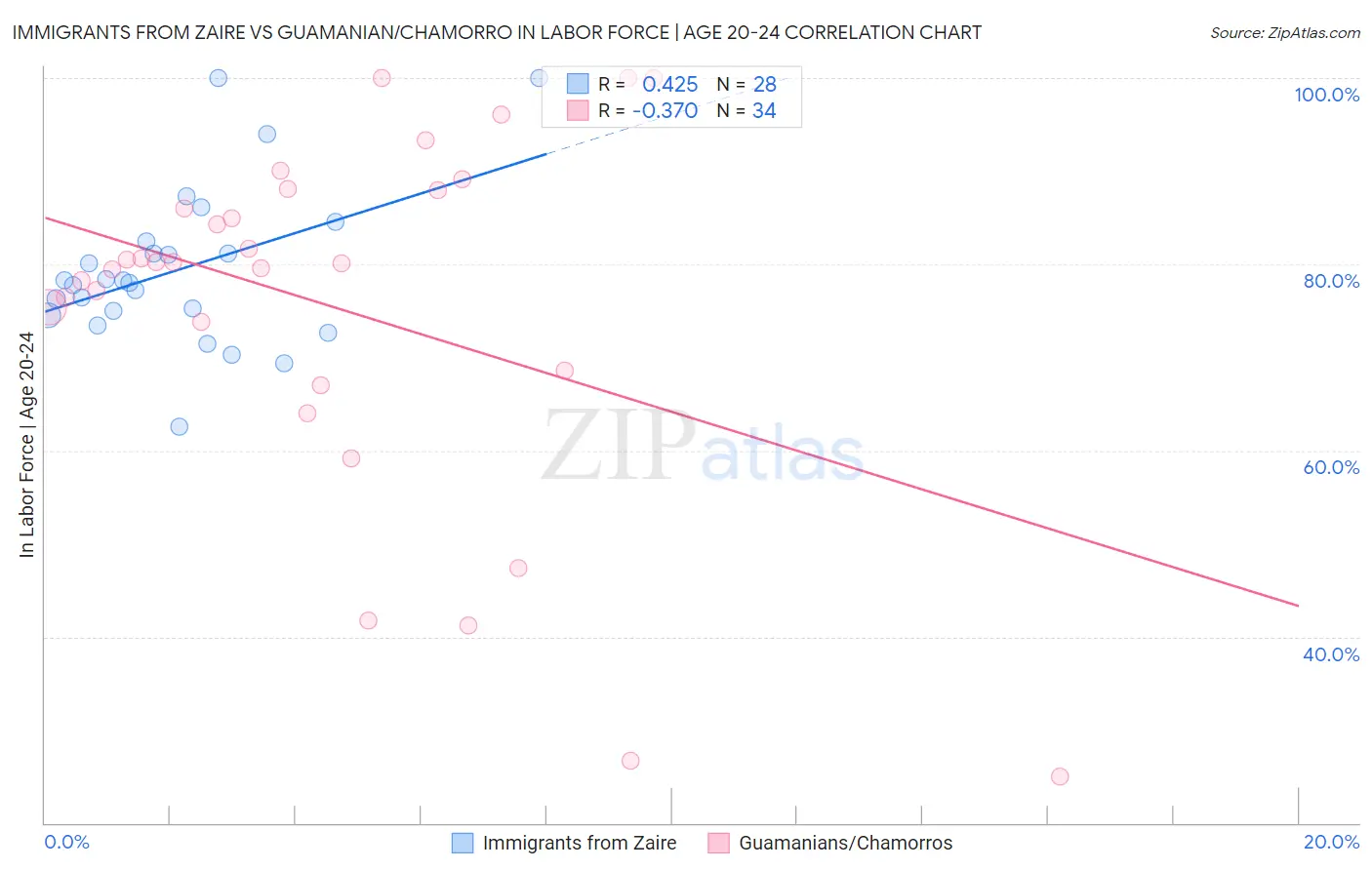 Immigrants from Zaire vs Guamanian/Chamorro In Labor Force | Age 20-24