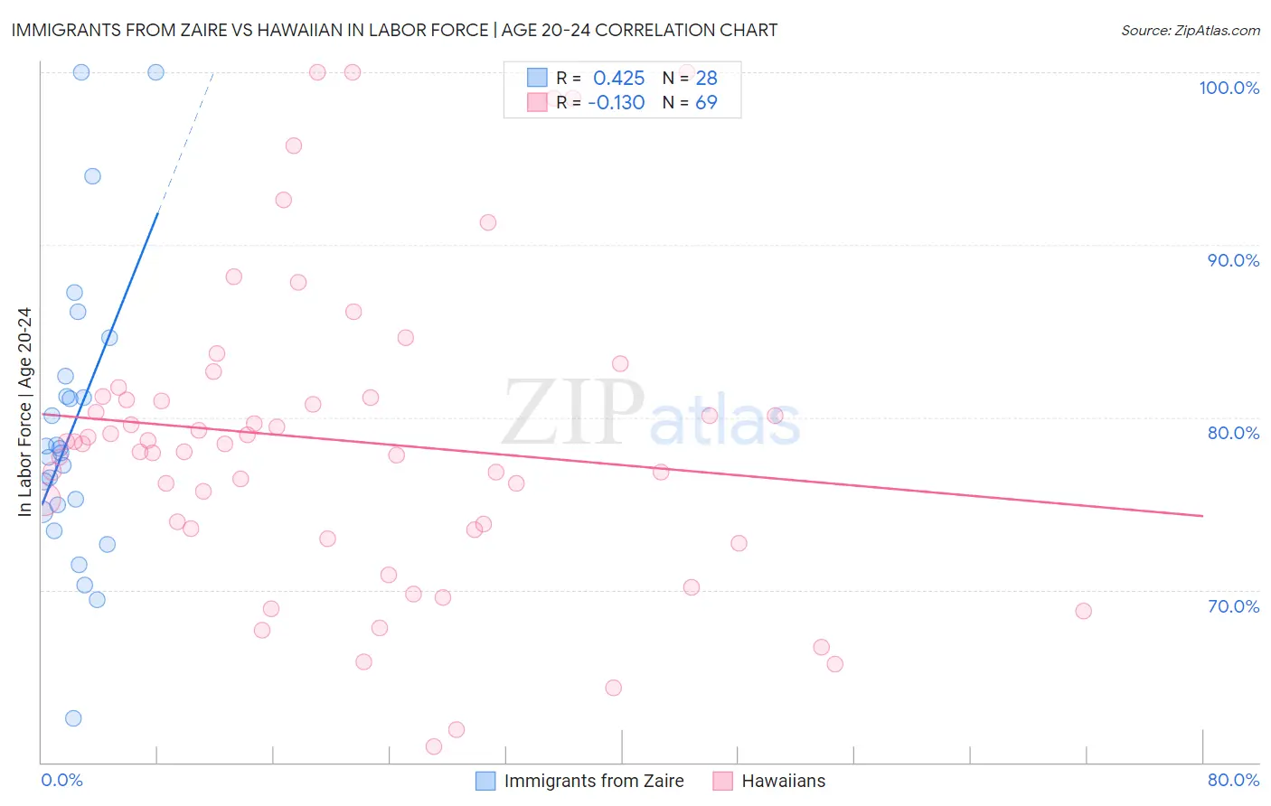 Immigrants from Zaire vs Hawaiian In Labor Force | Age 20-24