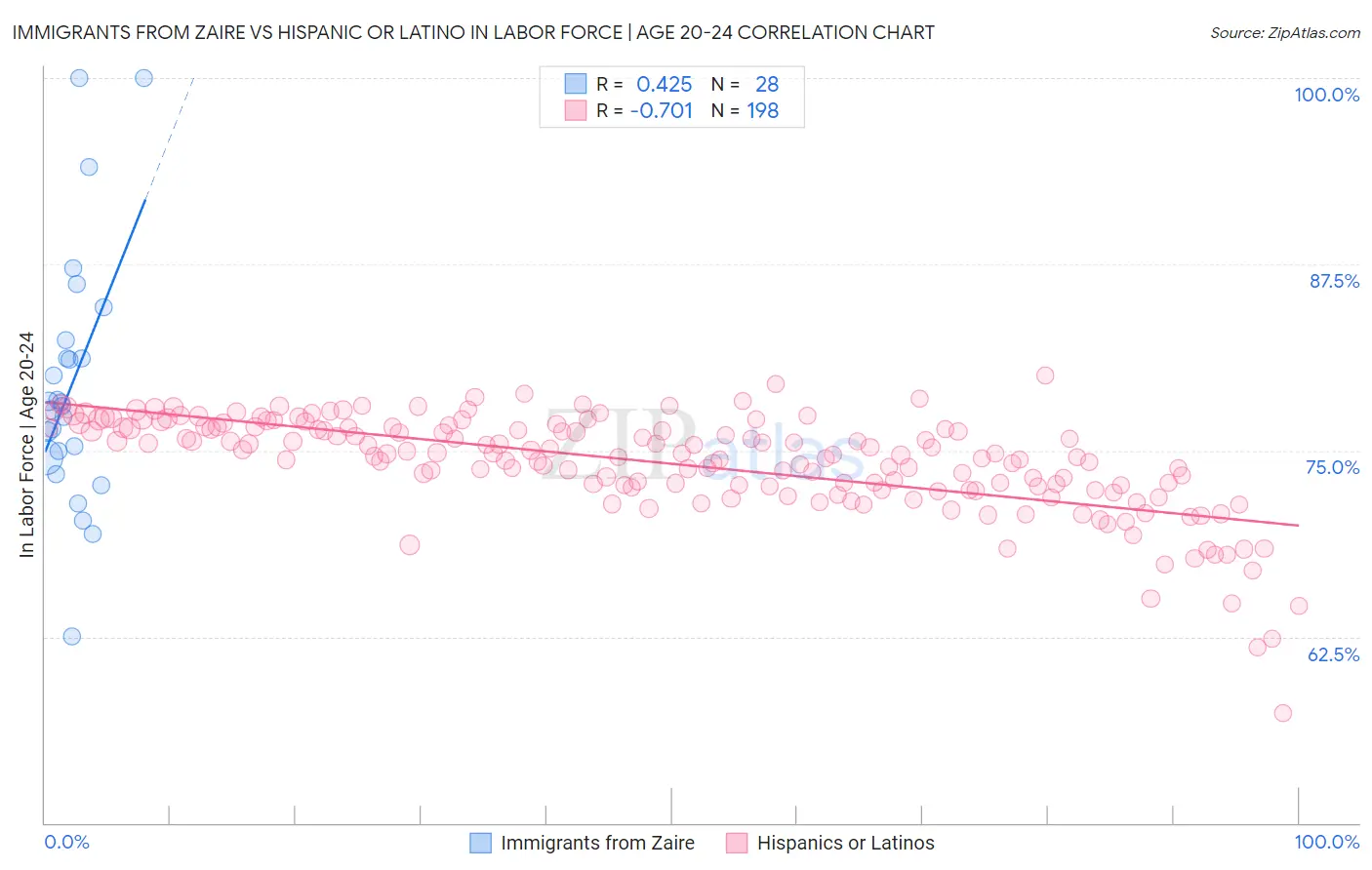 Immigrants from Zaire vs Hispanic or Latino In Labor Force | Age 20-24