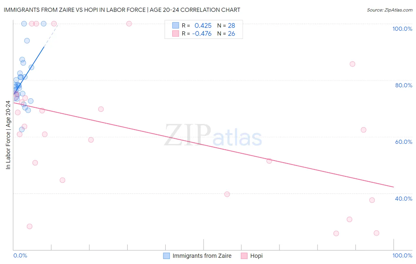 Immigrants from Zaire vs Hopi In Labor Force | Age 20-24