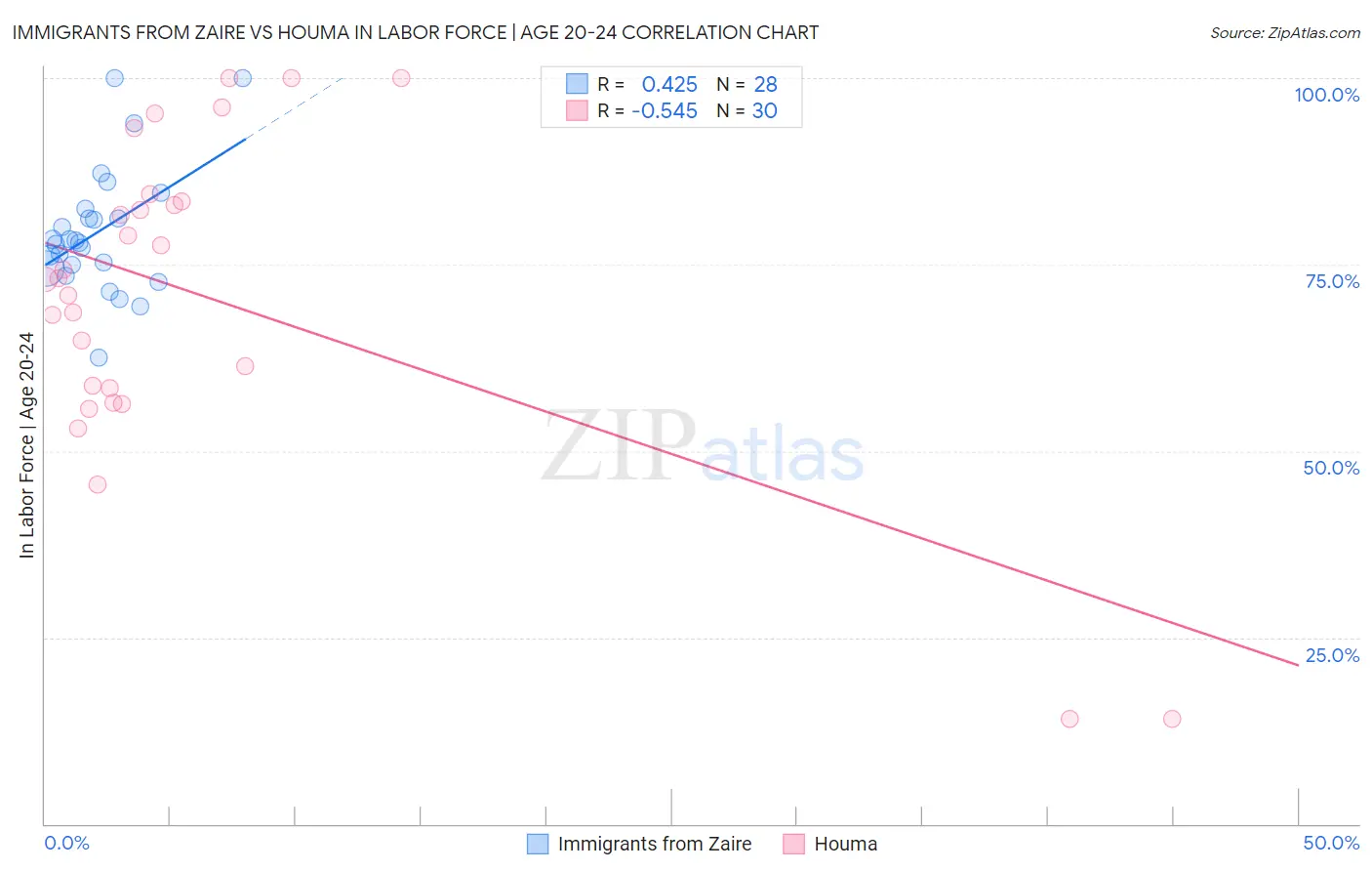 Immigrants from Zaire vs Houma In Labor Force | Age 20-24