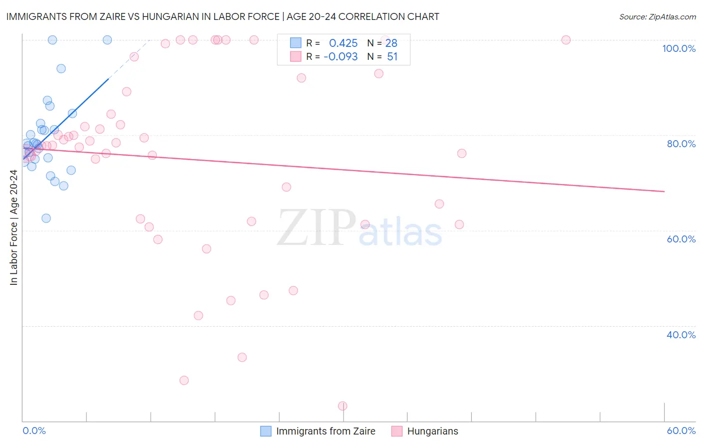 Immigrants from Zaire vs Hungarian In Labor Force | Age 20-24