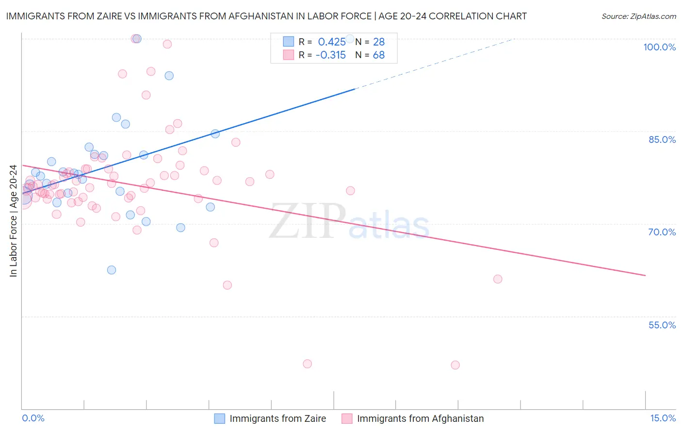 Immigrants from Zaire vs Immigrants from Afghanistan In Labor Force | Age 20-24