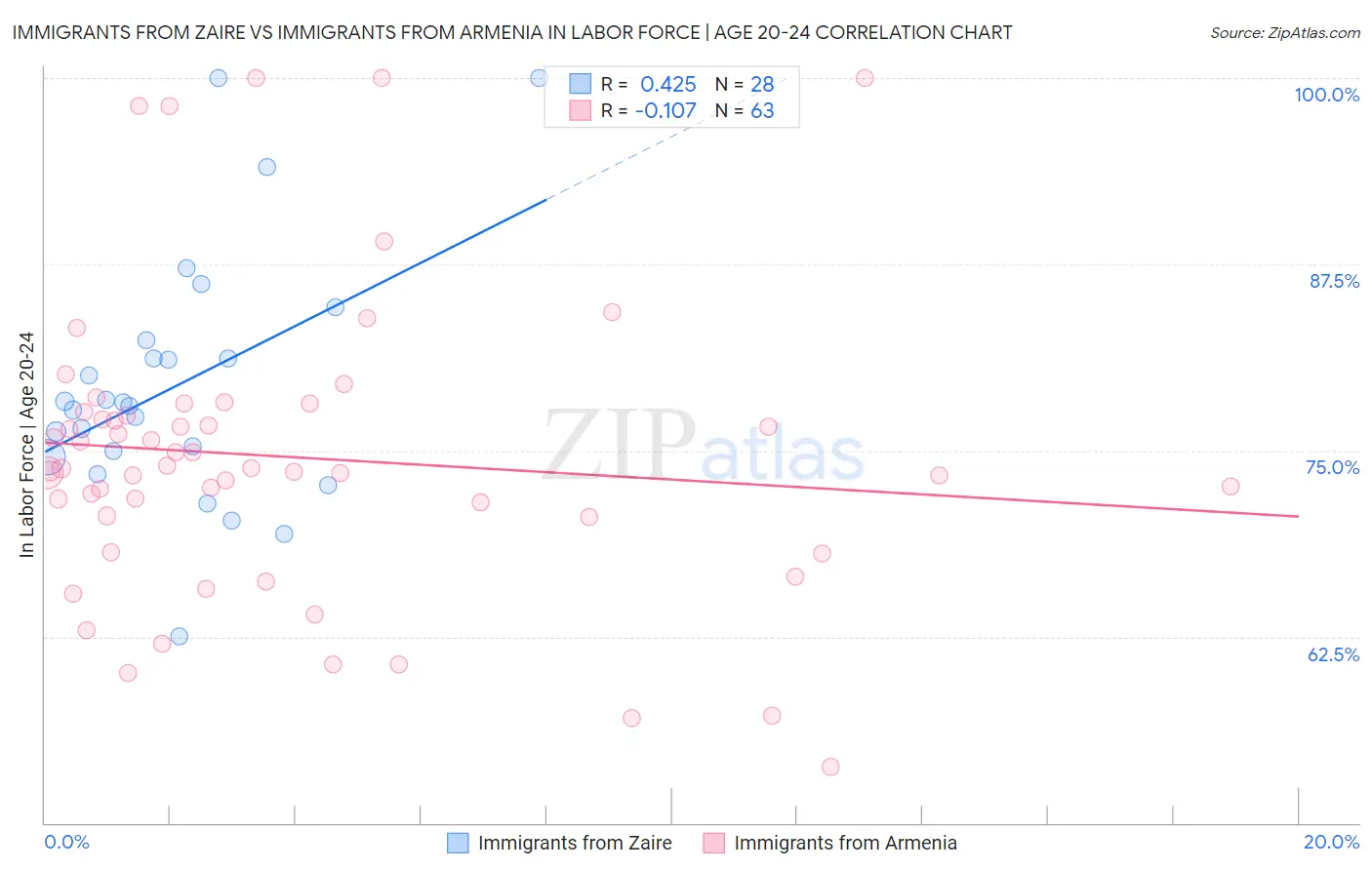 Immigrants from Zaire vs Immigrants from Armenia In Labor Force | Age 20-24