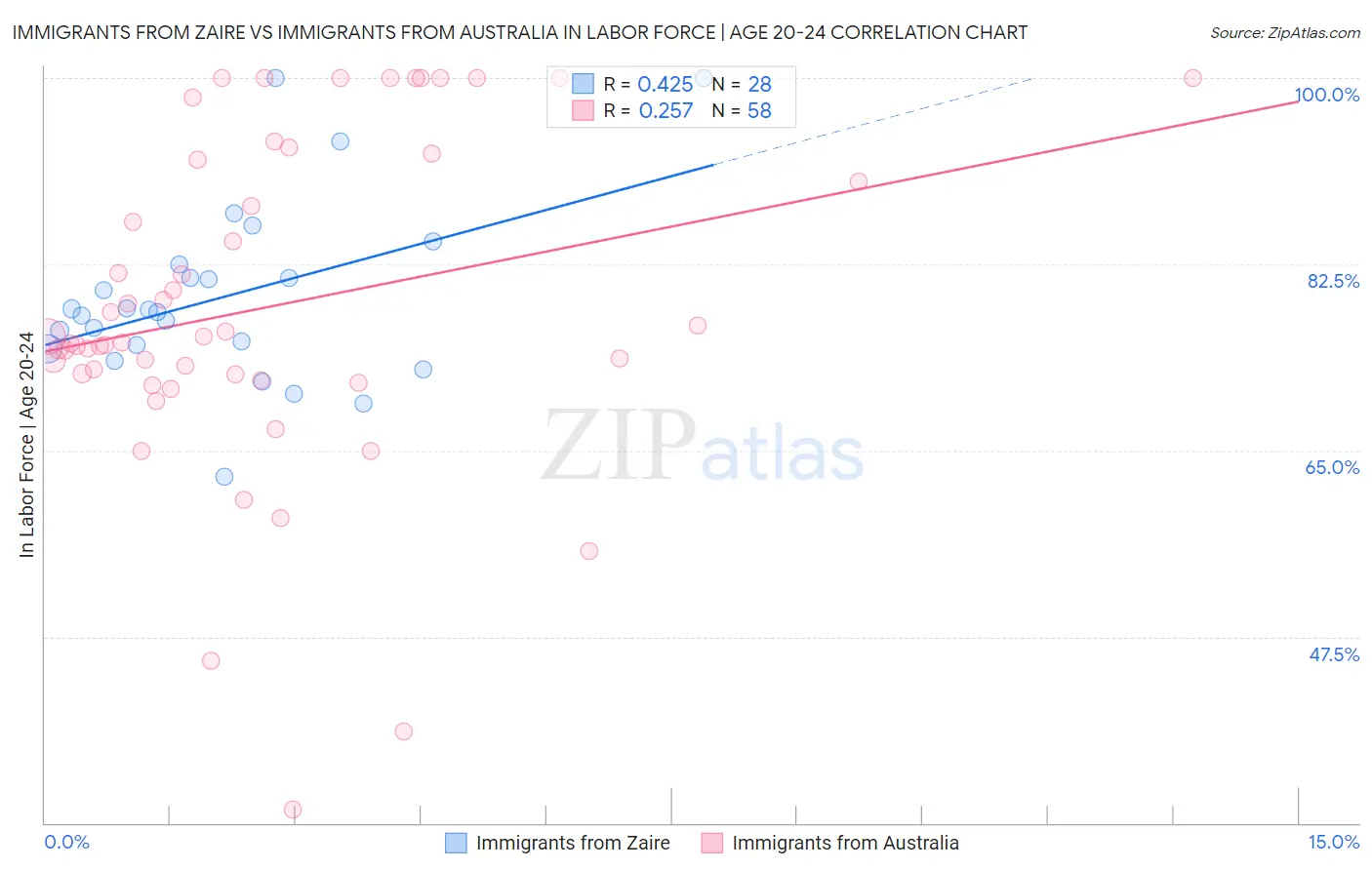 Immigrants from Zaire vs Immigrants from Australia In Labor Force | Age 20-24