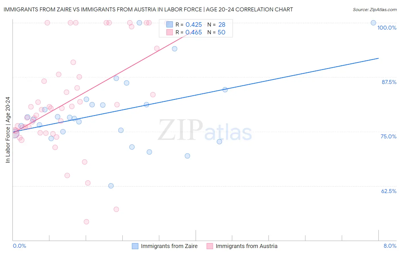 Immigrants from Zaire vs Immigrants from Austria In Labor Force | Age 20-24