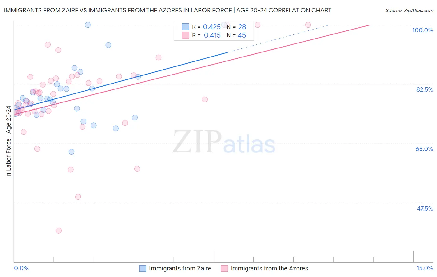 Immigrants from Zaire vs Immigrants from the Azores In Labor Force | Age 20-24