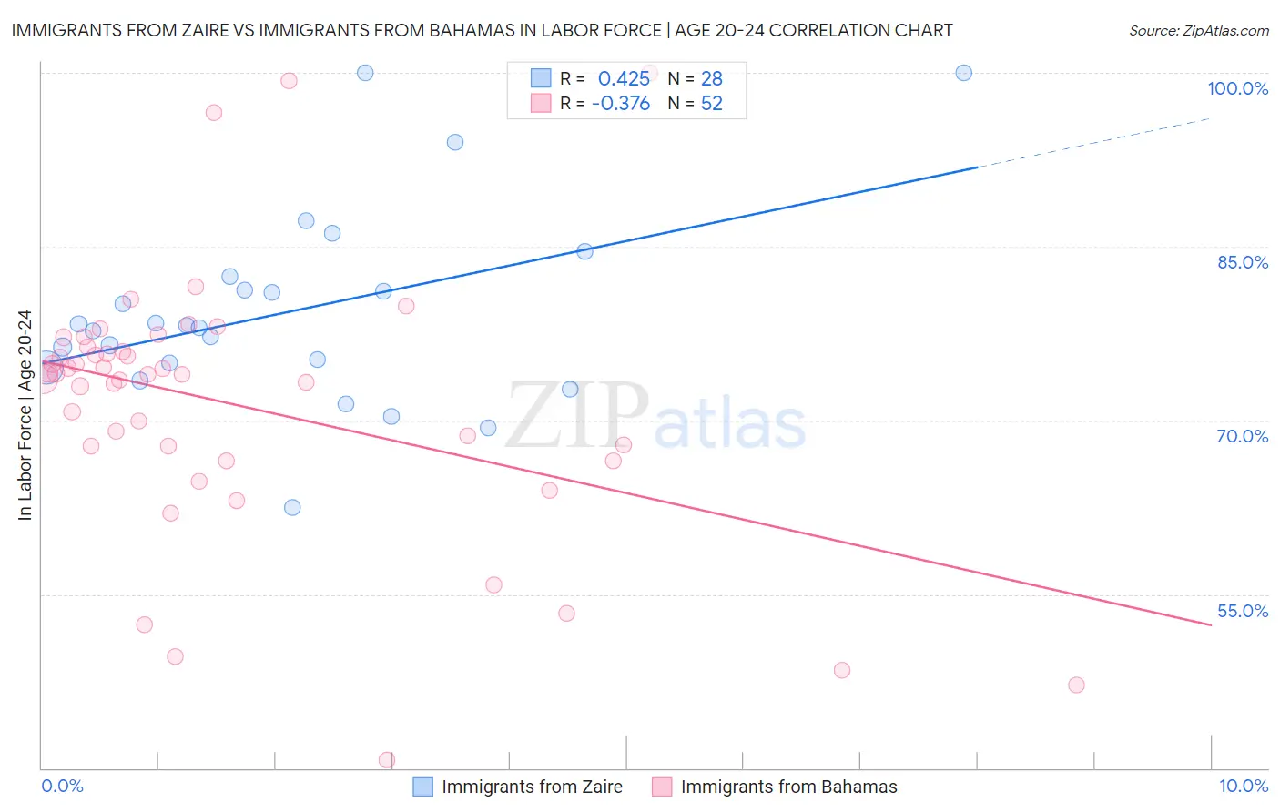 Immigrants from Zaire vs Immigrants from Bahamas In Labor Force | Age 20-24