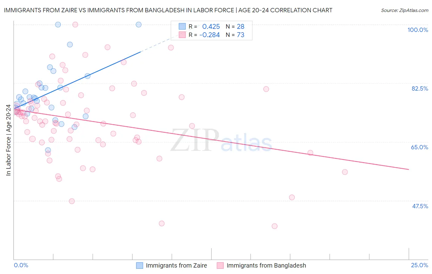 Immigrants from Zaire vs Immigrants from Bangladesh In Labor Force | Age 20-24
