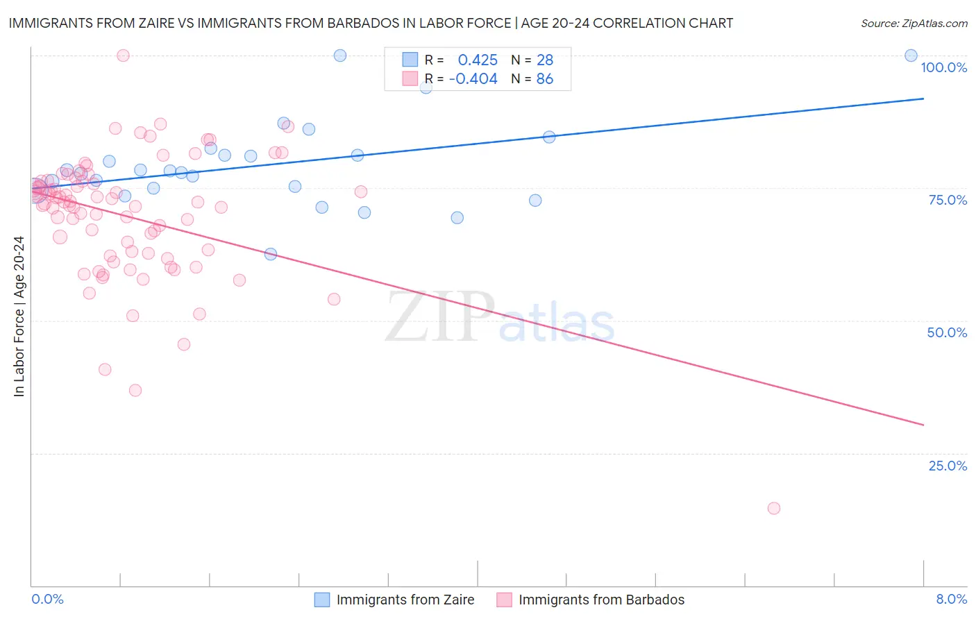 Immigrants from Zaire vs Immigrants from Barbados In Labor Force | Age 20-24