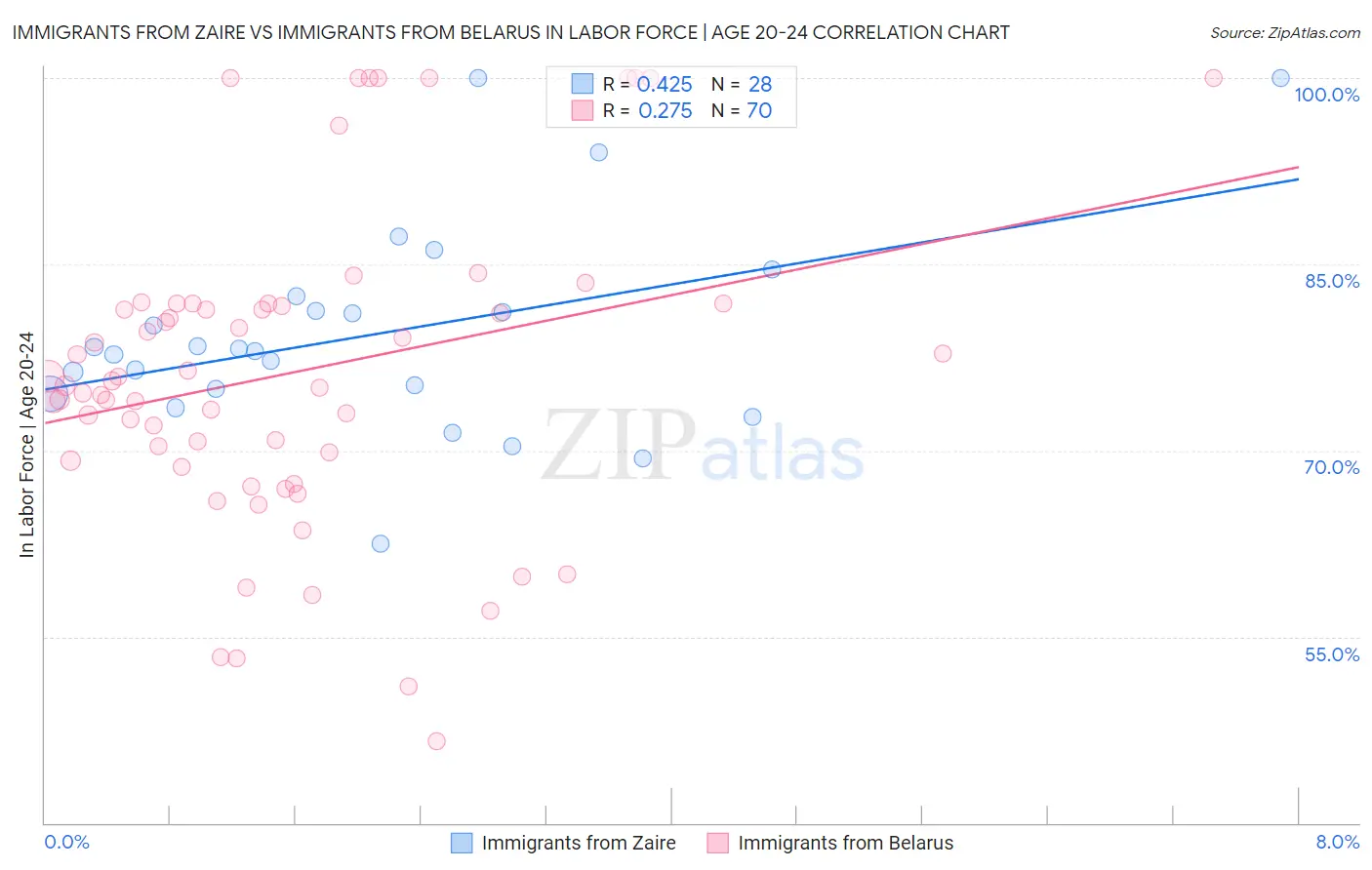 Immigrants from Zaire vs Immigrants from Belarus In Labor Force | Age 20-24