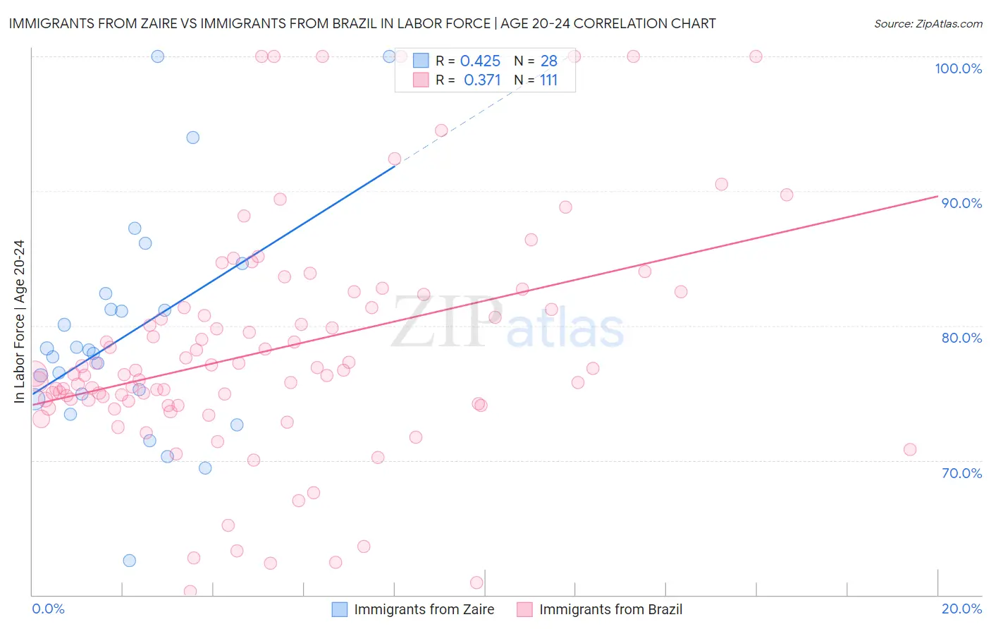Immigrants from Zaire vs Immigrants from Brazil In Labor Force | Age 20-24