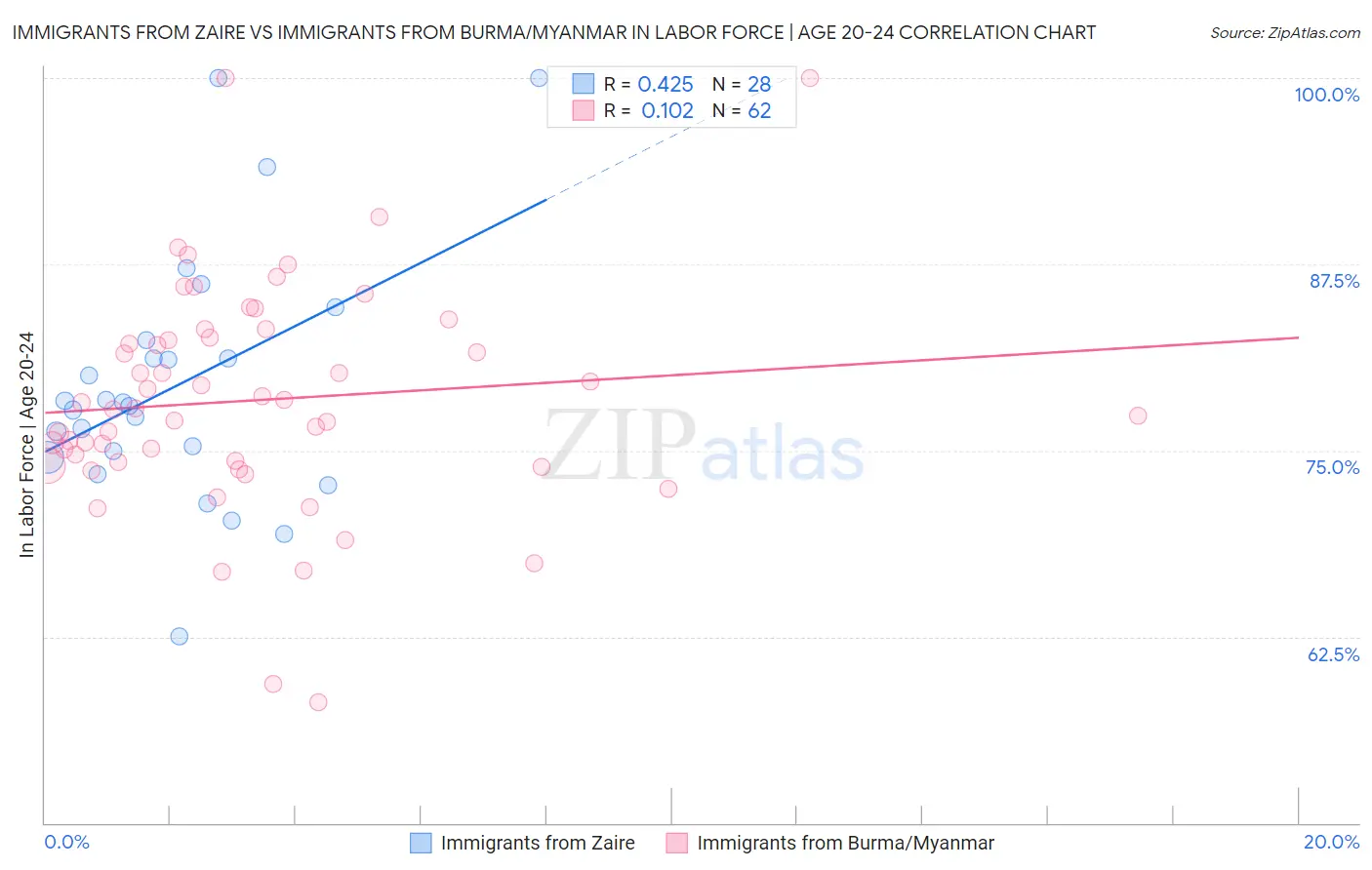 Immigrants from Zaire vs Immigrants from Burma/Myanmar In Labor Force | Age 20-24