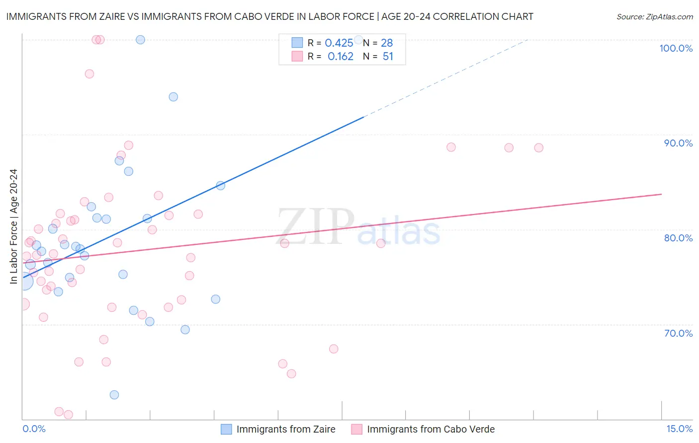 Immigrants from Zaire vs Immigrants from Cabo Verde In Labor Force | Age 20-24