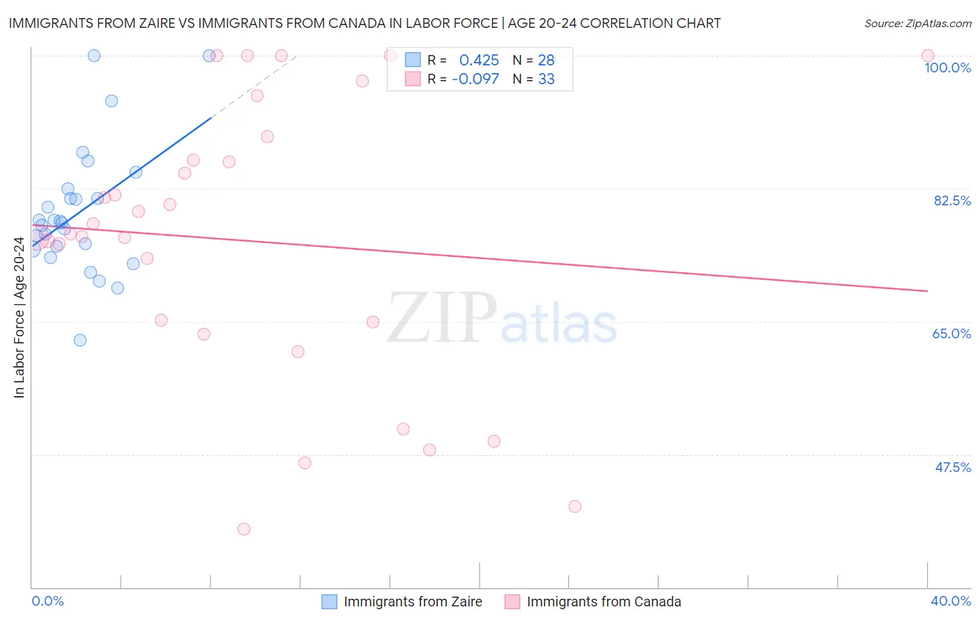Immigrants from Zaire vs Immigrants from Canada In Labor Force | Age 20-24