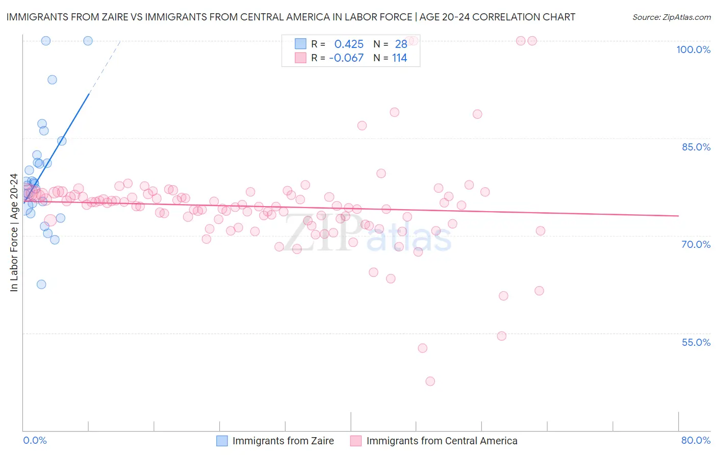 Immigrants from Zaire vs Immigrants from Central America In Labor Force | Age 20-24