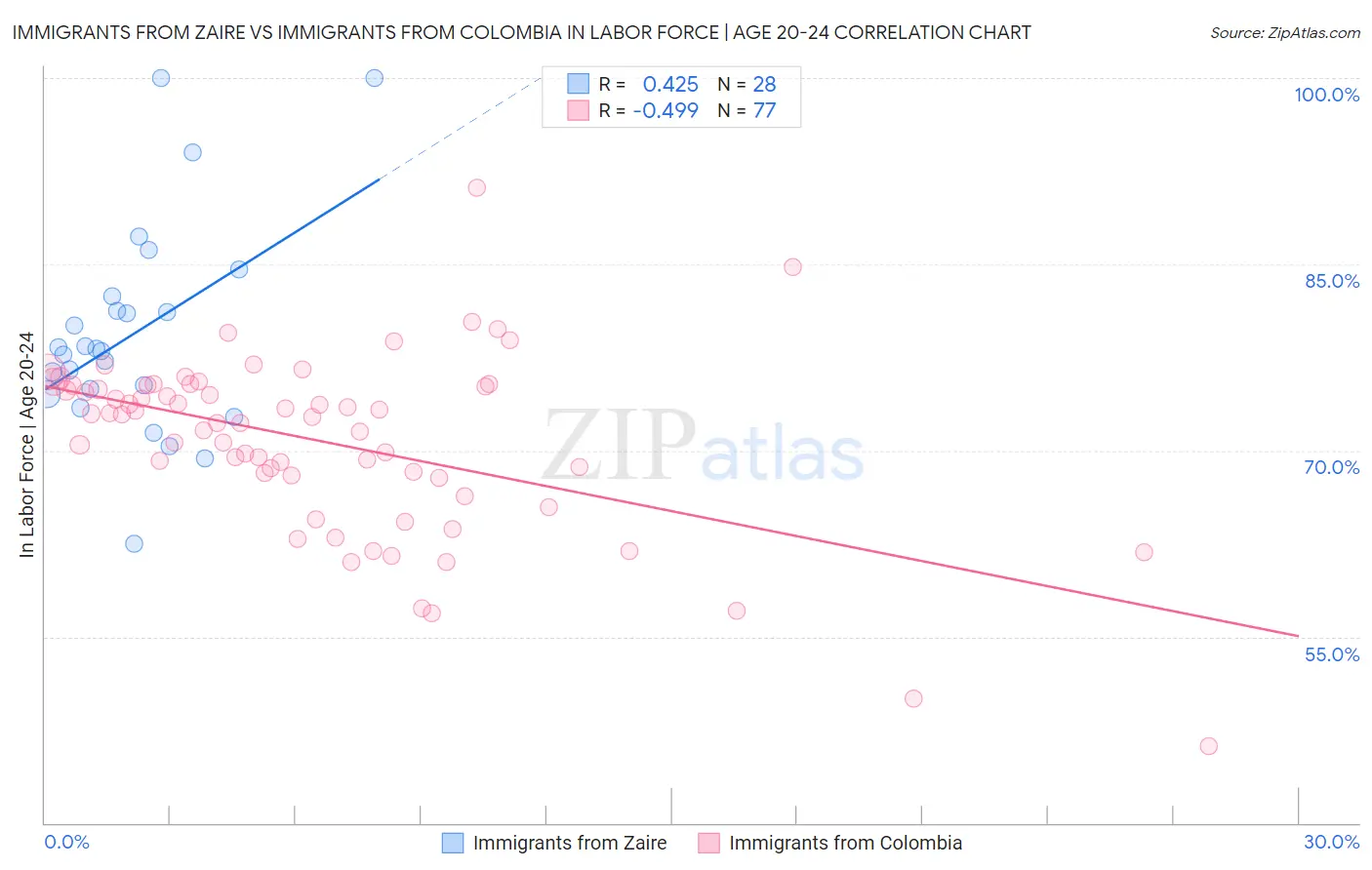 Immigrants from Zaire vs Immigrants from Colombia In Labor Force | Age 20-24
