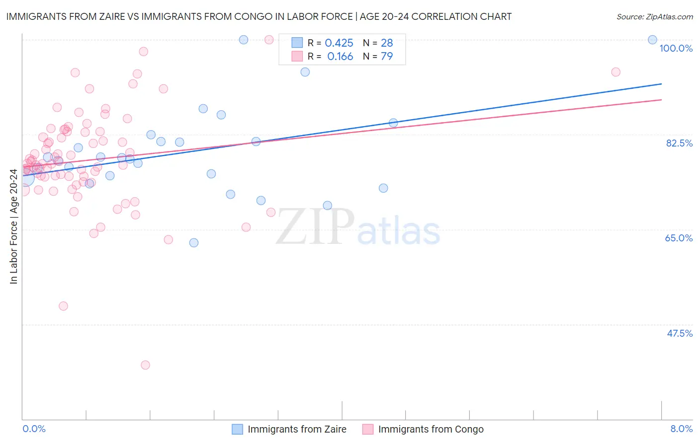 Immigrants from Zaire vs Immigrants from Congo In Labor Force | Age 20-24