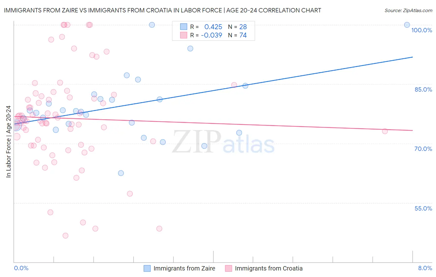 Immigrants from Zaire vs Immigrants from Croatia In Labor Force | Age 20-24