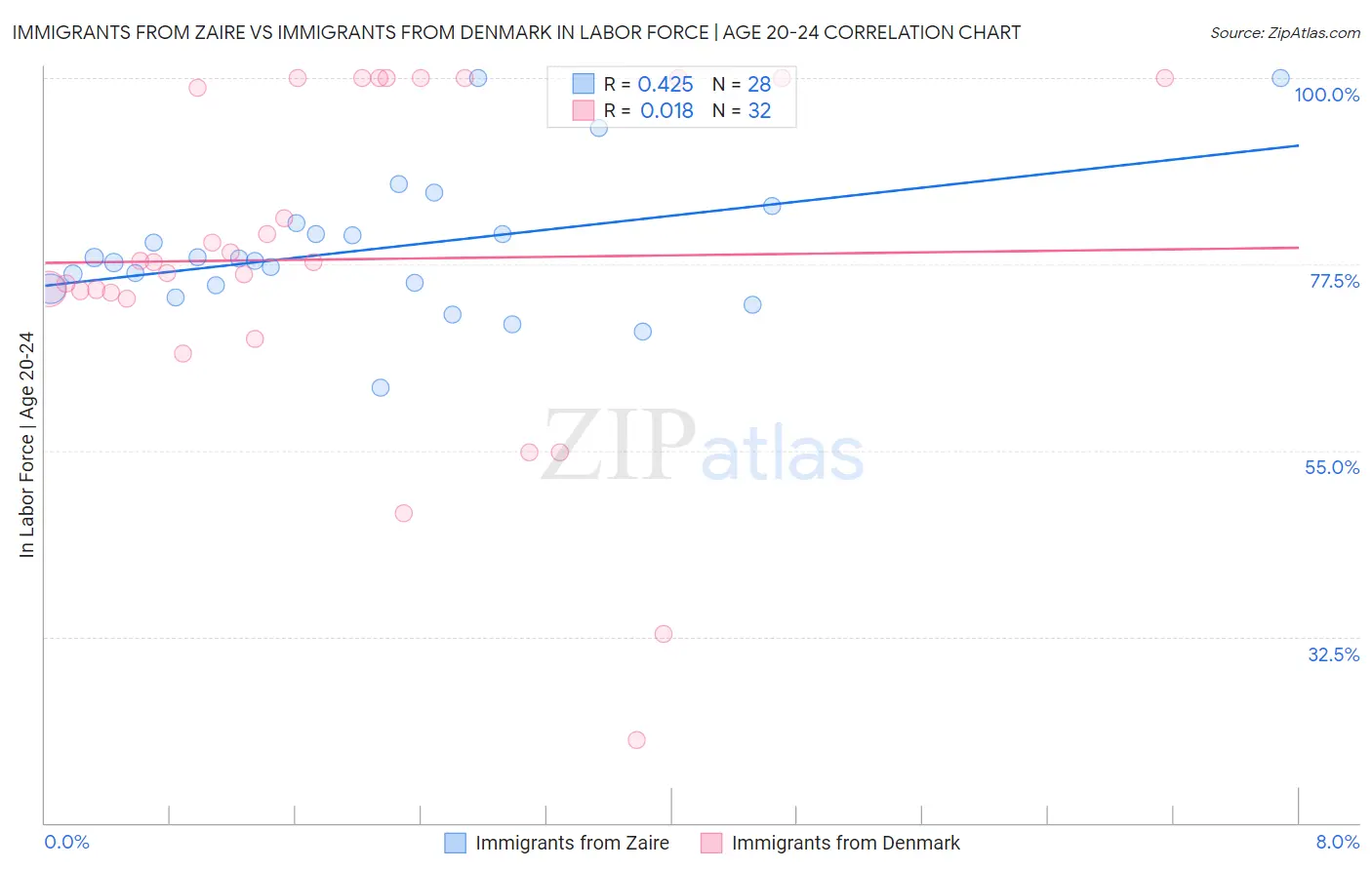 Immigrants from Zaire vs Immigrants from Denmark In Labor Force | Age 20-24
